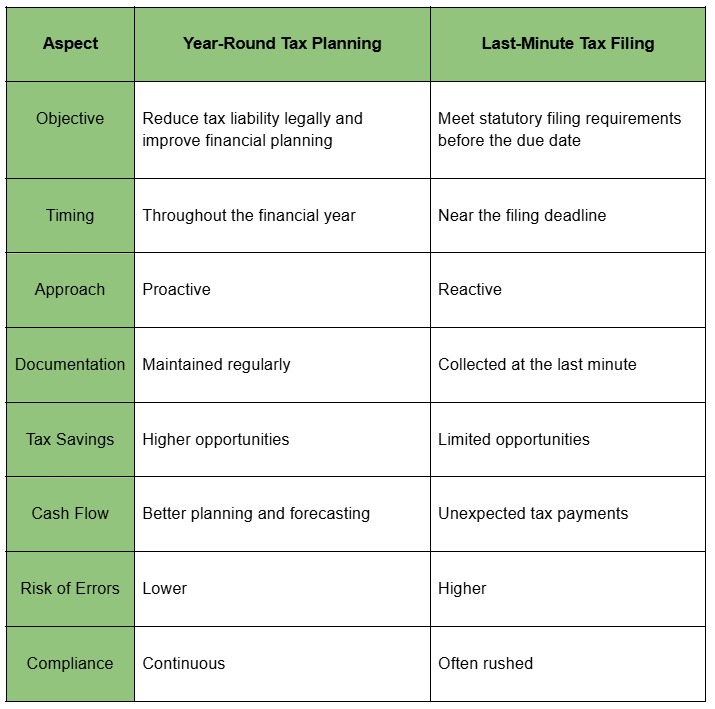 Tax Planning Vs Tax Filling - Ram and Ram Associates