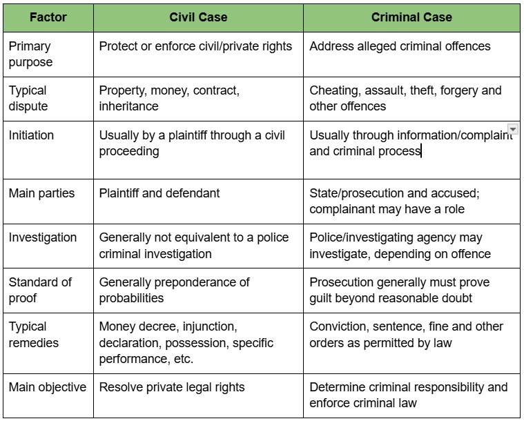 Civil Case vs Criminal Case in India - Ram and Ram Associates LLP